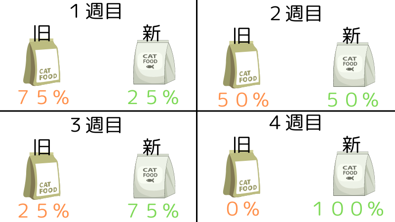 キャットフードを切り替える方法