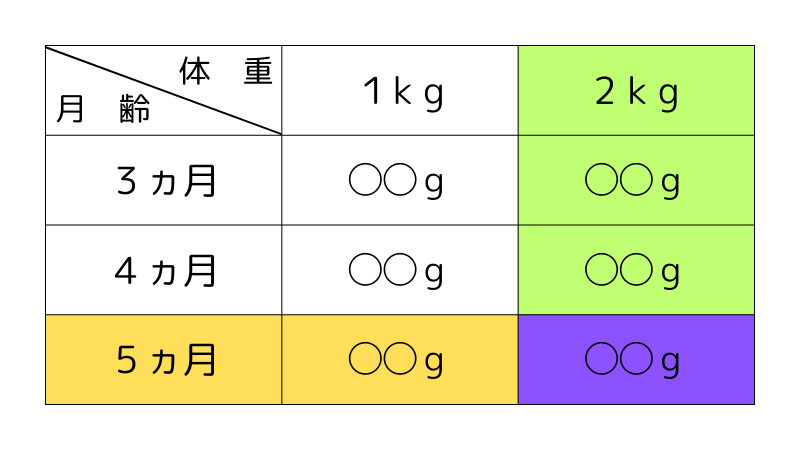 与える量の決め方