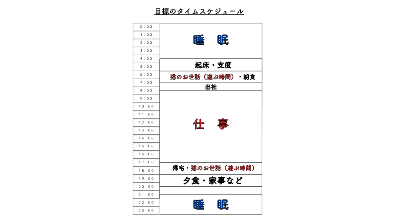 目標のタイムスケジュールの作っている途中