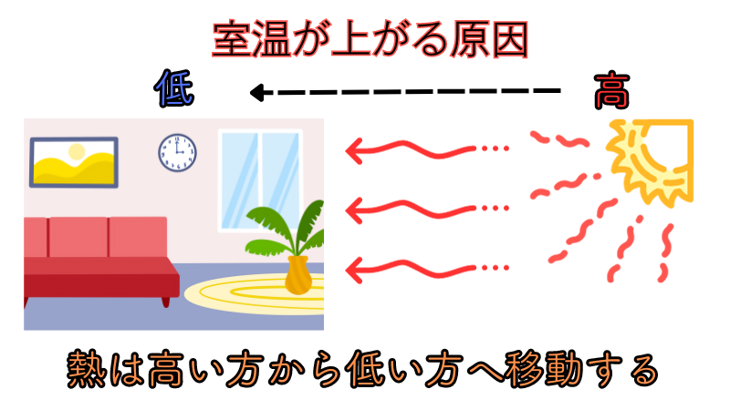 室温が上がる原因