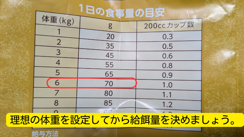 理想の体重を設定してから給餌量を決める際のチェックするべきポイントを表した画像